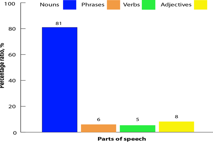 Figure 2. Сlassification by parts of speech