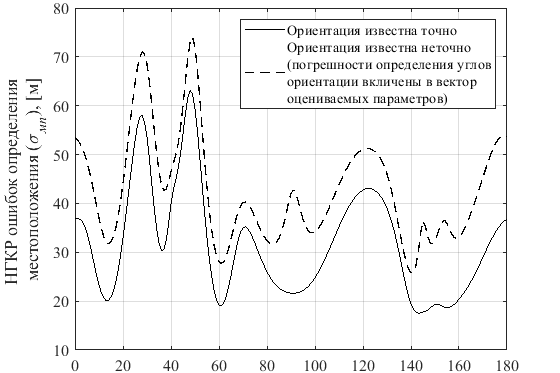 Рис. 2. Зависимость нижней границы точности местоопределения от угла курса