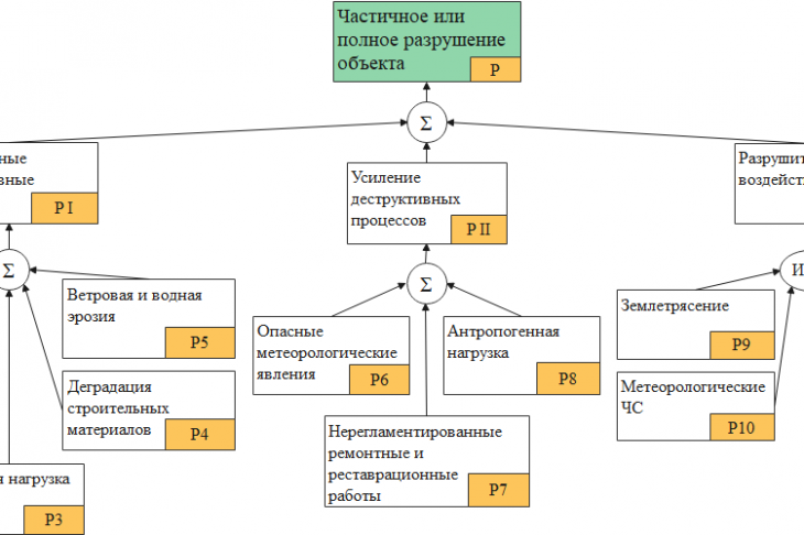 Древовидная структура, отражающая взаимосвязь событий