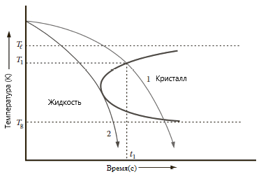 Рис. 2. Диаграмма изотермического превращения