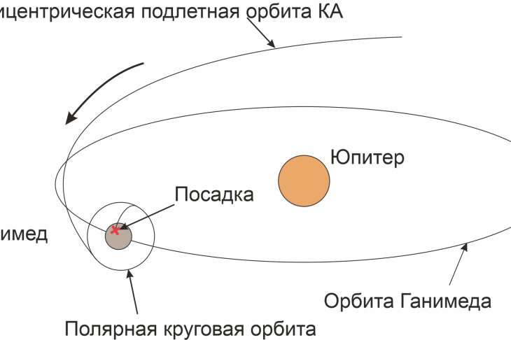 Рис. 4. Переход космического аппарата на низкую круговую полярную орбиту вокруг Ганимеда