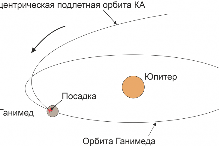Рис. 5. Посадка космического аппарата на поверхность Ганимеда с входящей гиперболической орбиты без выхода на промежуточную орбиту