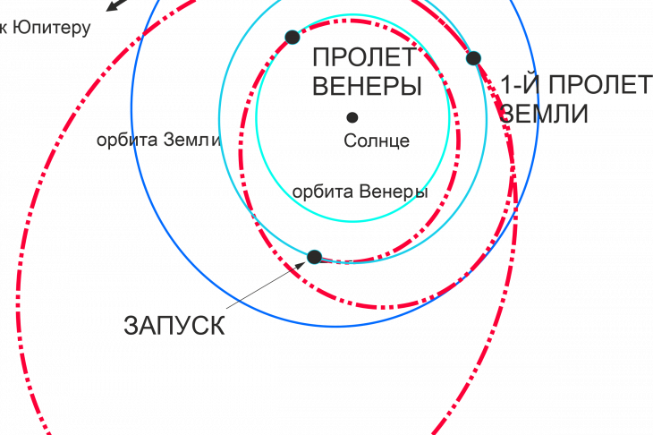 Рис. 1. Иллюстрация маневра VEEGA [8, 9]