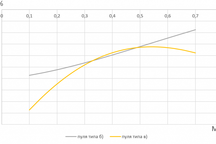 Рисунок 5. Зависимости δ(M).