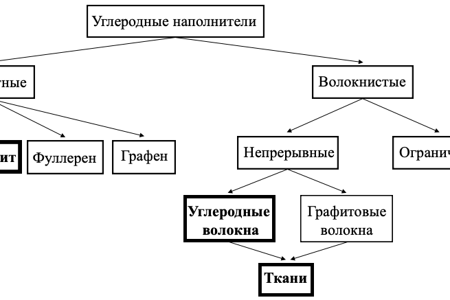 Рис. 1. Виды углеродных наполнителей