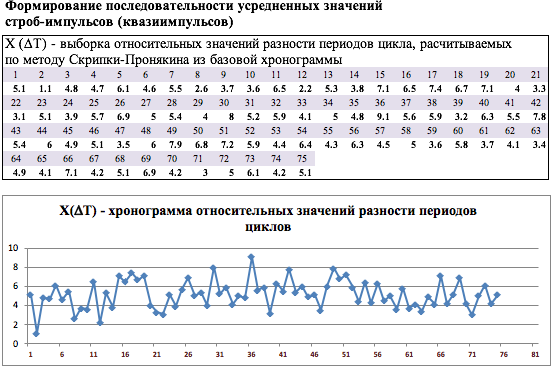 Рис. 2. График относительных разностей периодов квазигармонического процесса ЦММ