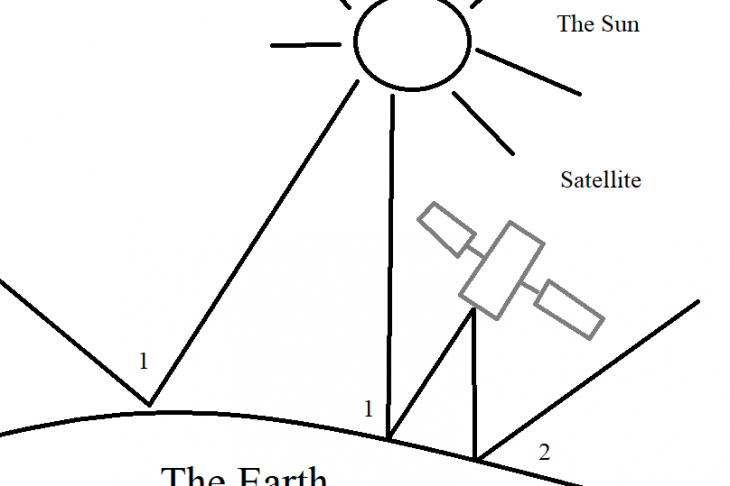 Figure 1. Reflection of solar radiation in the presence and absence of a satellite