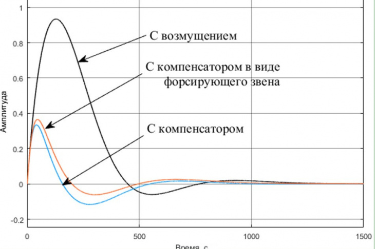 Рис. 3. Сравнение переходных процессов