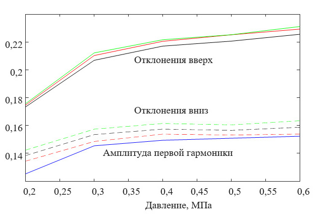 Рис. 4. Зависимость максимального отклонения от давления в пневмоцилиндре при разных вариантах сглаживания
