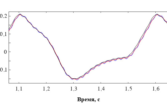 Рис. 3. Результаты сглаживания исходных трендов сигнала