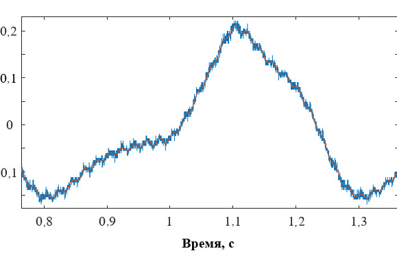 Рис. 1. Исходный сигнал
