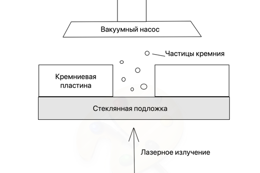 Рис. 3. Схема лазерного скрайбирования