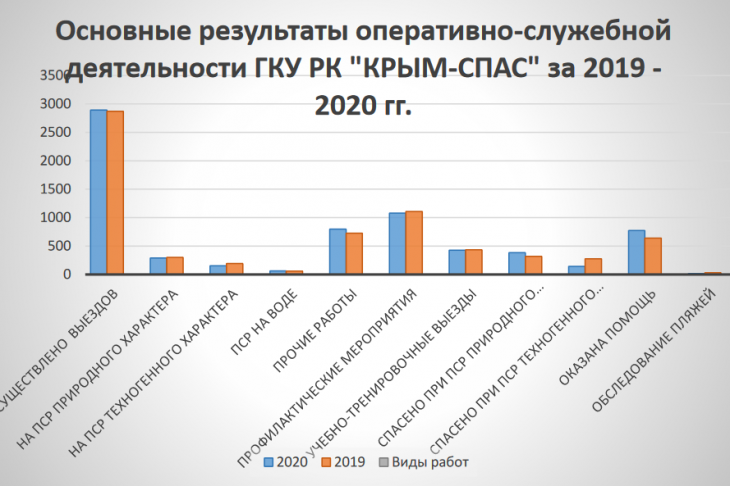 Рис. 3. Итоги оперативно-служебной деятельности ГКУ РК «КРЫМ-СПАС» за 2020 г.