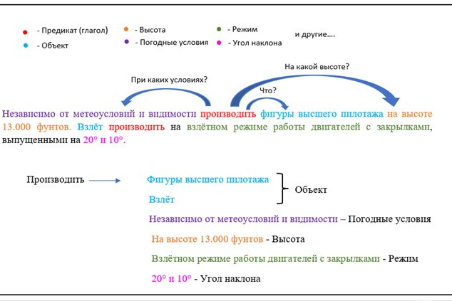 Concept of a program for labeling semantic roles in aerospace instrumentation texts