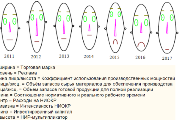 Рис. 1. Пиктограммы лица Чернова при исследовании параметров финансовой эффективности предприятия (создано авторами с помощью [11])