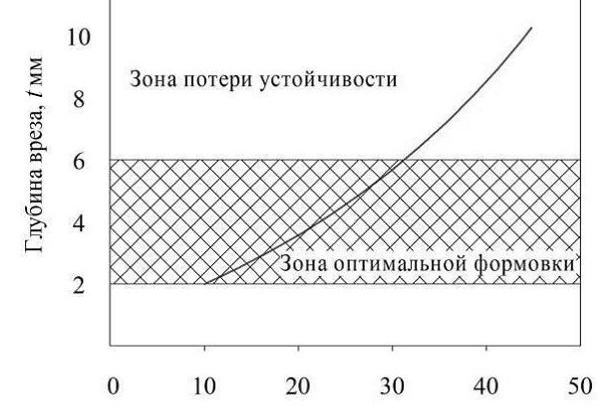 Рис. 9. Зависимость угла подгибки от глубины вреза в калибрах, определенных по модели