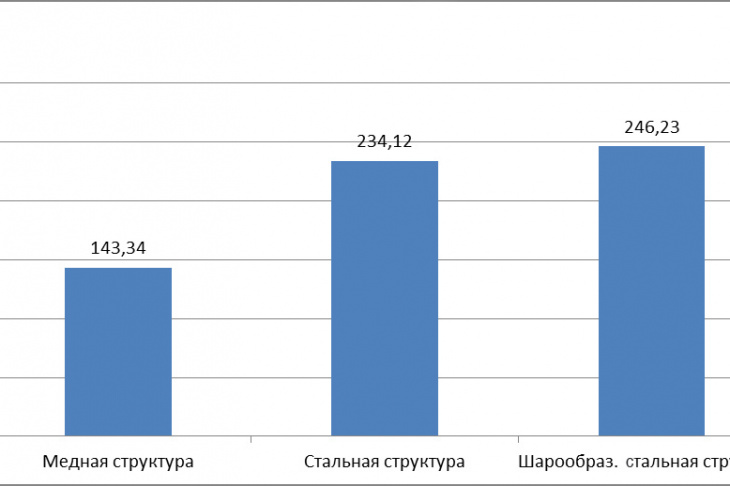 Рис. 5. Диаграмма твердости HV в зависимости от типа структуры