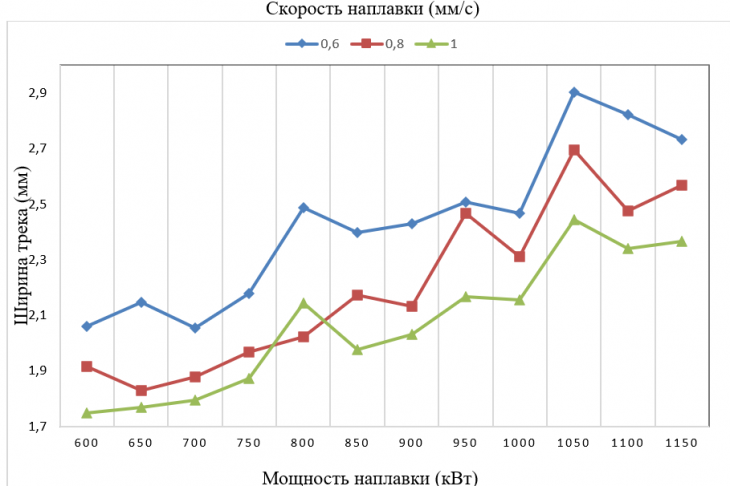 Рис. 4.  Зависимости ширины треков (мм) от мощности лазерного излучения, кВт, и скорости наплавки, мм/с