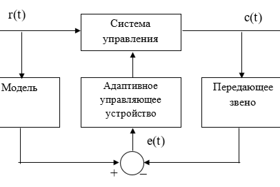 Блок-схема адаптивного управления