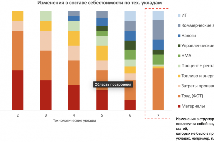 Рис. 4. Структура себестоимости в седьмом технологическом укладе