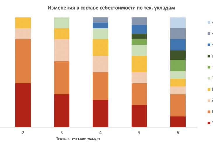 Рис. 2. Эволюция себестоимости при текущих технических укладах