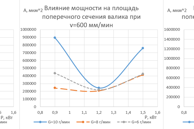 Рис. 5. Результаты экспериментов
