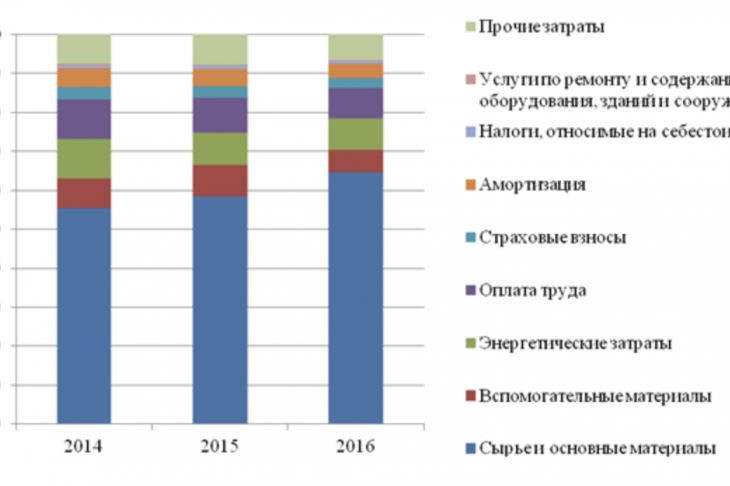 Рис. 3. Структура себестоимости на примере производственного предприятия ПАО «Северсталь»