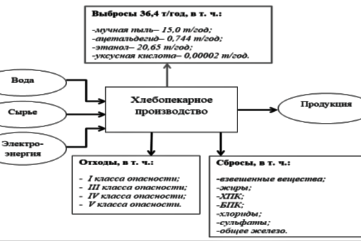 Рис. 2. Обобщенная схема материального баланса воздействия хлебопекарного производства на окружающую среду [2]