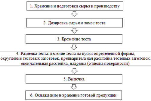 Рис. 1. Стадии хлебопекарного производства