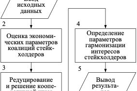 Рисунок 1 – Блок-схема алгоритма решения  задачи гармонизации интересов стейкхолдеров