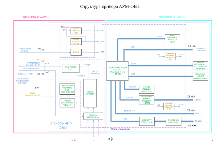 Рисунок 2 – структурная схема прибора АРМ-ОБИ.