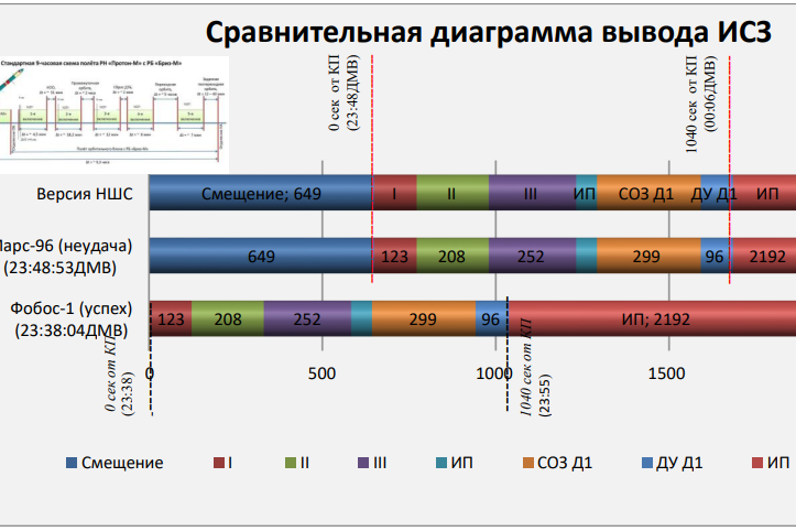 Рис. 1 Сравнительная диаграмма вывода ИСЗ