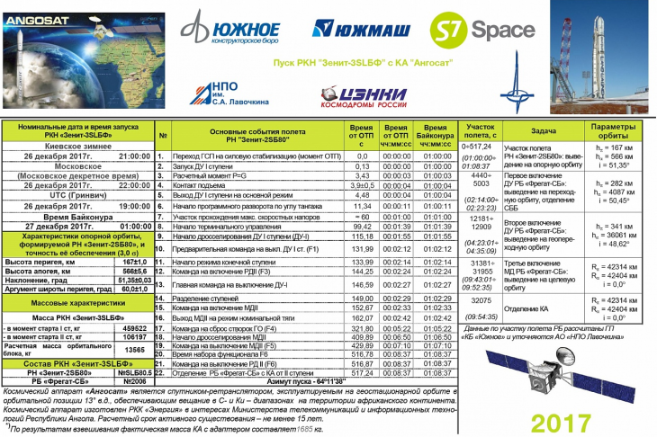 Рис. 3. Циклограмма запуска AngoSat-1
