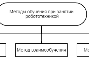 Рис. 2. Методы обучения при работе с робототехническими комплексами