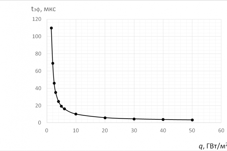 Figure 4. Dependence of the effective pulse duration teff  from the heat flux density q for VT5 alloy