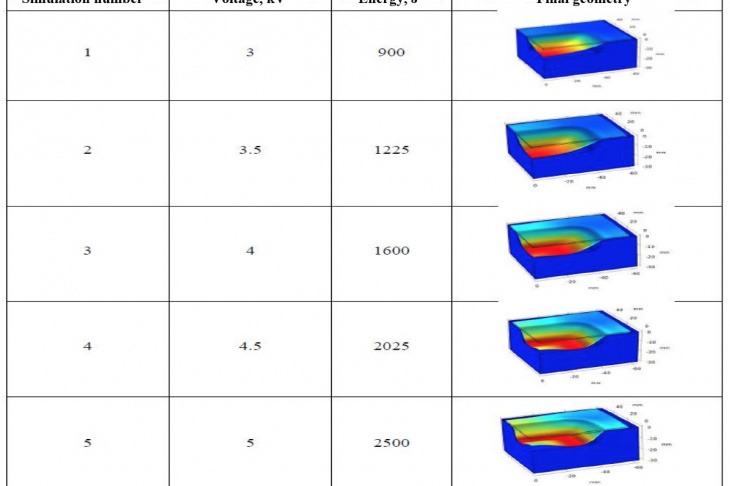 Power parameters and the final shape of the part