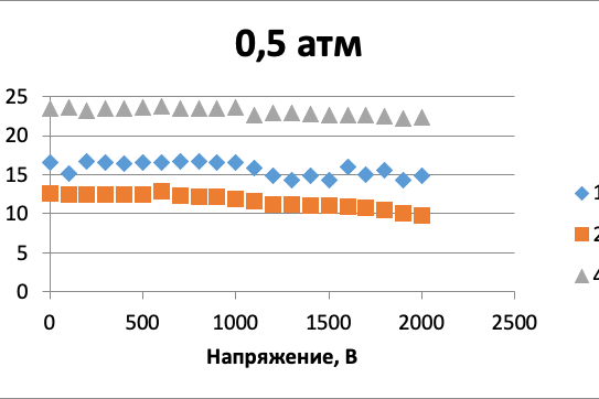 Рис. 5.  Аппроксимирующая прямая 0,5 атм