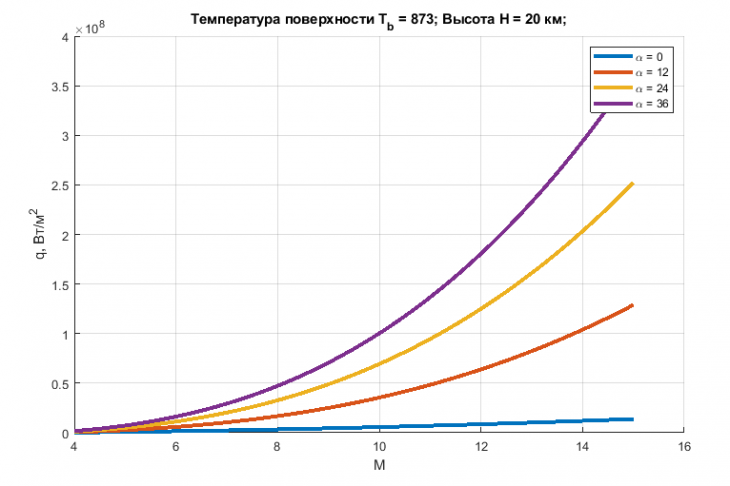 Рис. 2. Тепловой поток к поверхности аэробаллистического летательного аппарата на высоте 20 км в зависимости от числа Маха