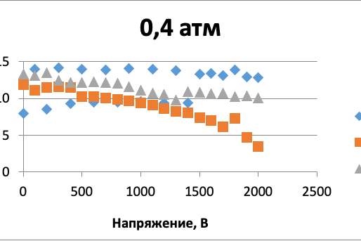 Рис. 4. Аппроксимирующая прямая 0,4 атм