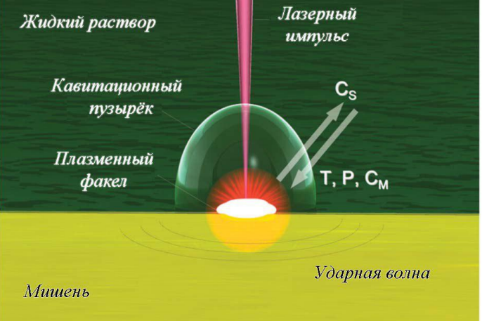 Рис.  4. Основные этапы образования наночастиц  в жидкости [9]: