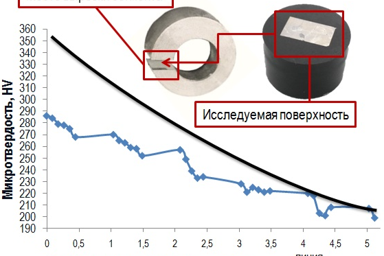 Рис. 4.  График изменения микротвердости в первом сечении