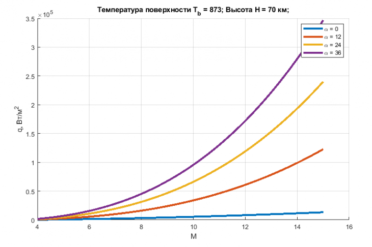 Рис. 1. Тепловой поток к поверхности аэробаллистического летательного аппарата на высоте 70 км в зависимости от числа Маха