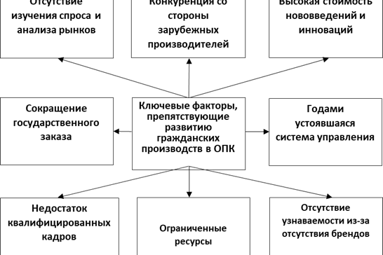 Ключевые факторы, препятствующие развитию гражданских производств в оборонно-промышленном комплексе