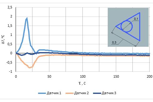 Рис. 6. Изменение методической погрешности измерения температуры при размещении термопары в V-образном канале стороной 0,3 мм