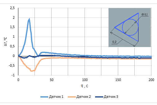 Рис. 5. Изменение методической погрешности измерения температуры при размещении термопары в V-образном канале