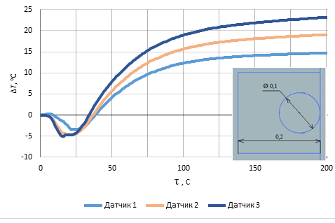 Рис. 3. Изменение методической погрешности измерения температуры при касании термопары и образца в одной точке