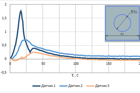 Рис. 2. Изменение методической погрешности измерения температуры при размещении термопары в центре прямоугольного паза