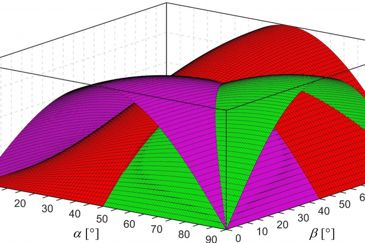 Рис. 9. Пересечение поверхностей HI(α, β), HII(α, β), HIII(α, β).