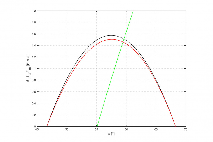 Рис. 12. Графики кривых δI(α), δII(α), δIII(α) при β=48°.
