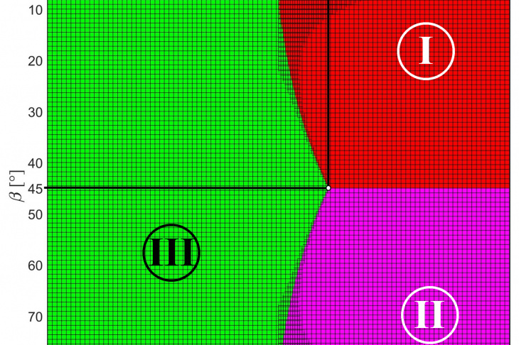 Рис. 10. Вид снизу на пересечение поверхностей HI(α, β), HII(α, β), HIII(α, β).